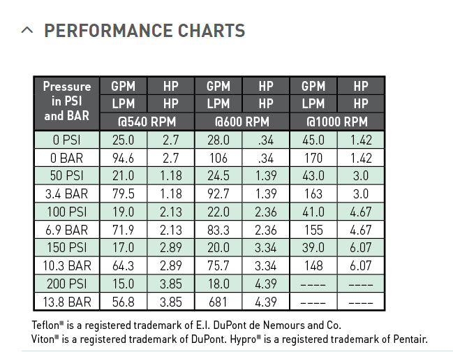 Cast Iron 5-Roller Pump G920